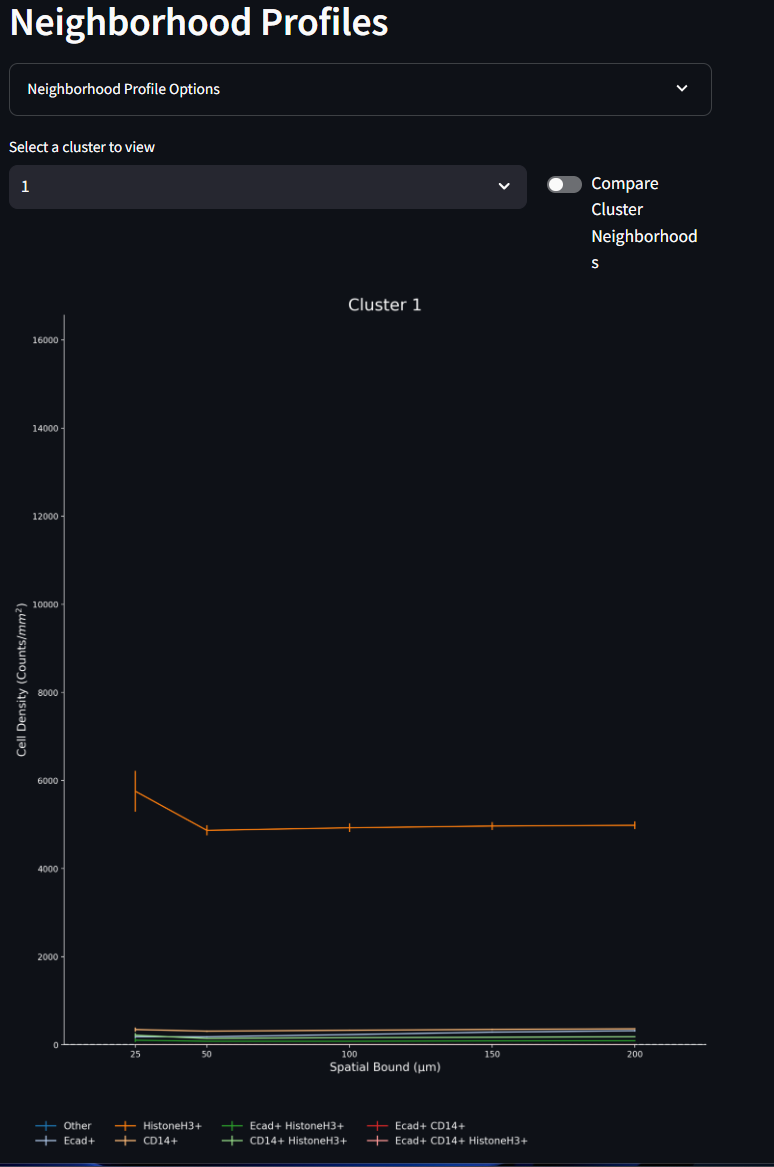 'Neighborhood Profiles Line Plot'