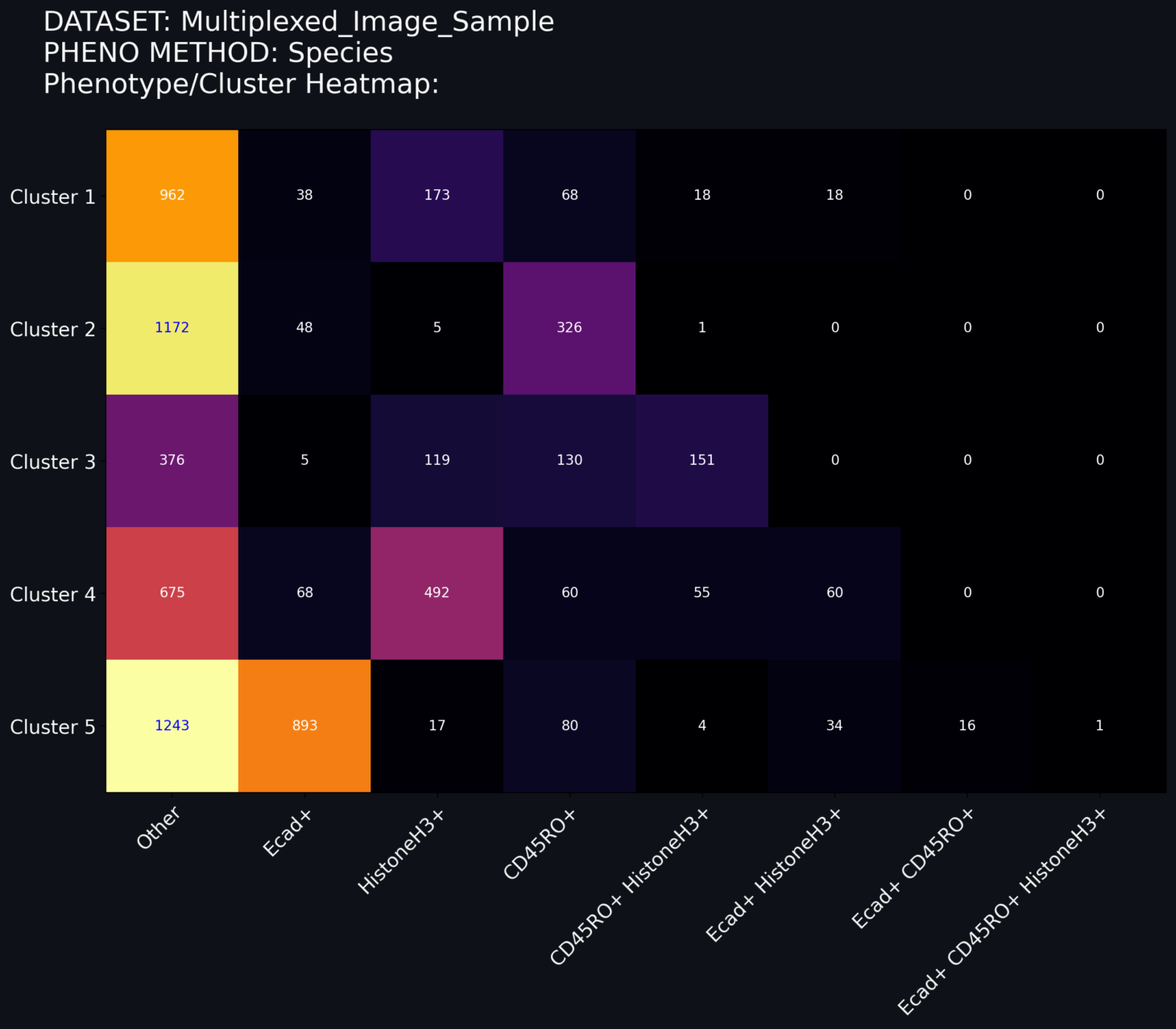 Heatmap No Normalization