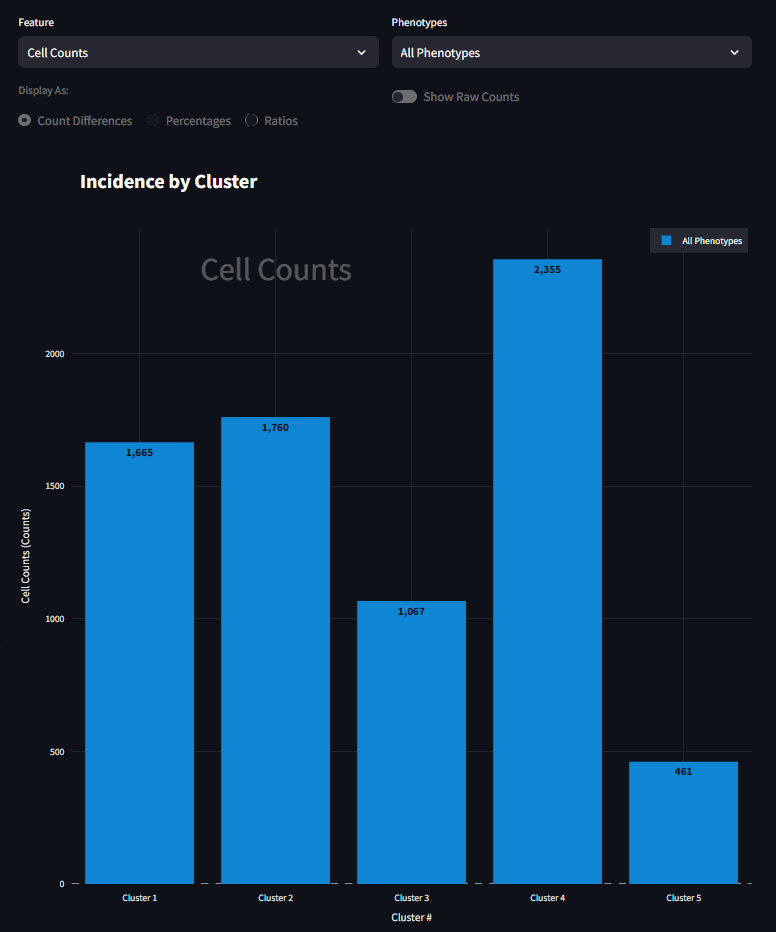 'Cell Counts by Cluster'