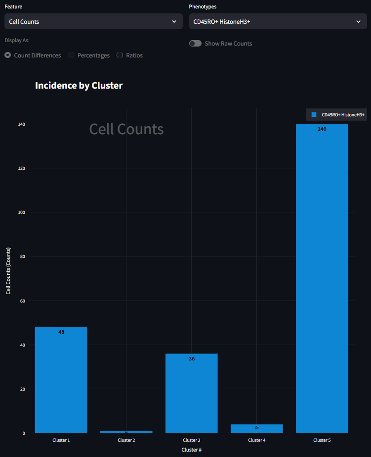 'CD45RO+ HistoneH3+ Cell Counts by Cluster'