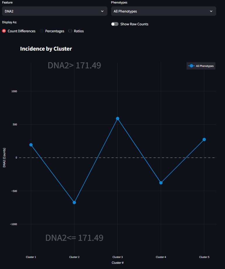 Counts Differences by Cluster