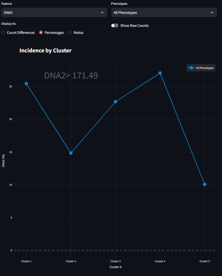 Percentage by Cluster