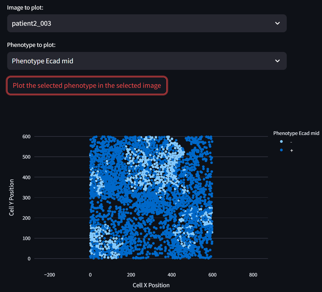 Plot of the selected phenotype in the selected image